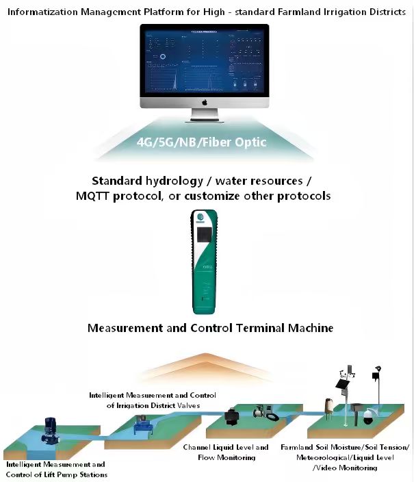 High-Standard Farmland Irrigation District Information Management System Solution