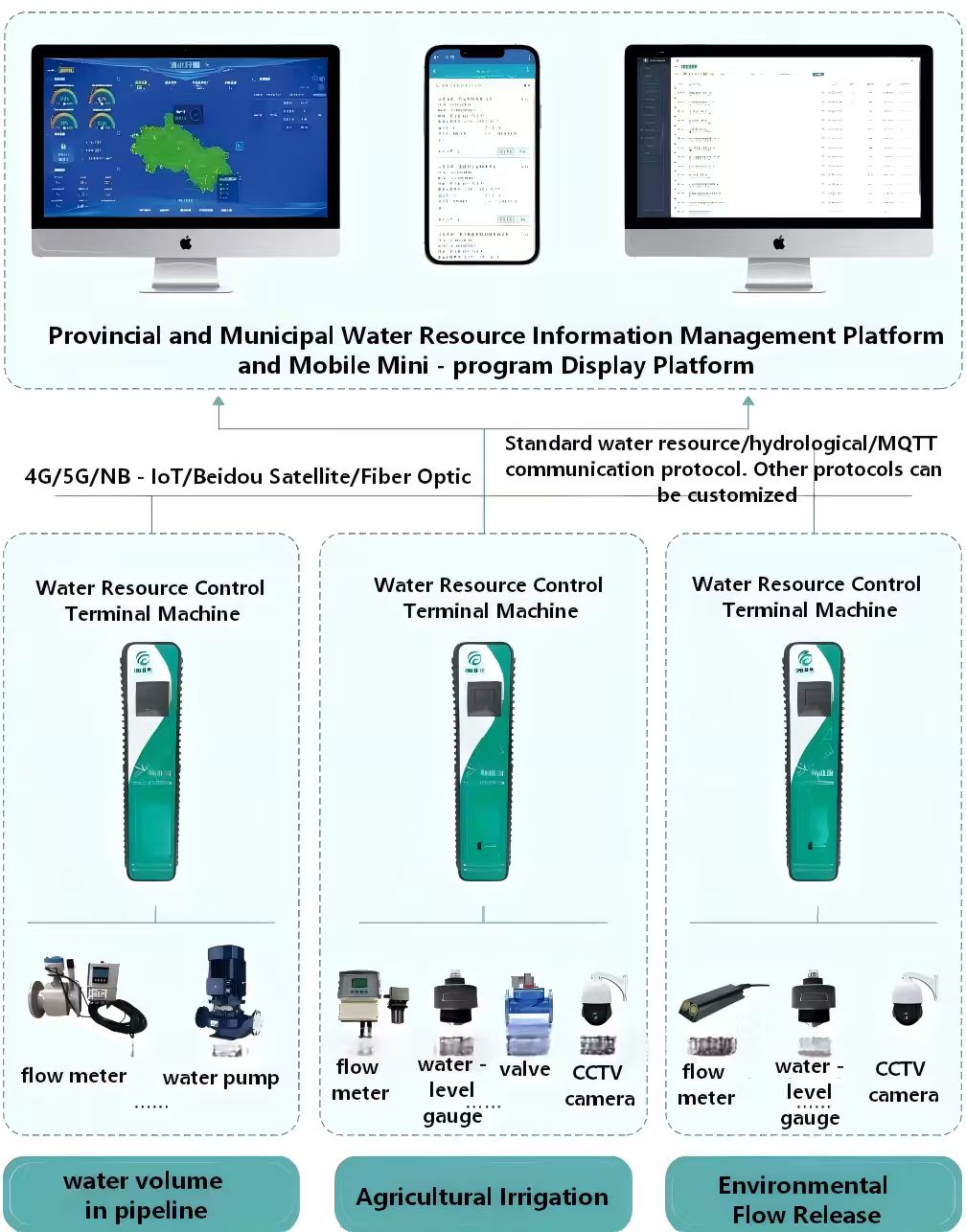 Comprehensive Smart Water Conservancy Solution