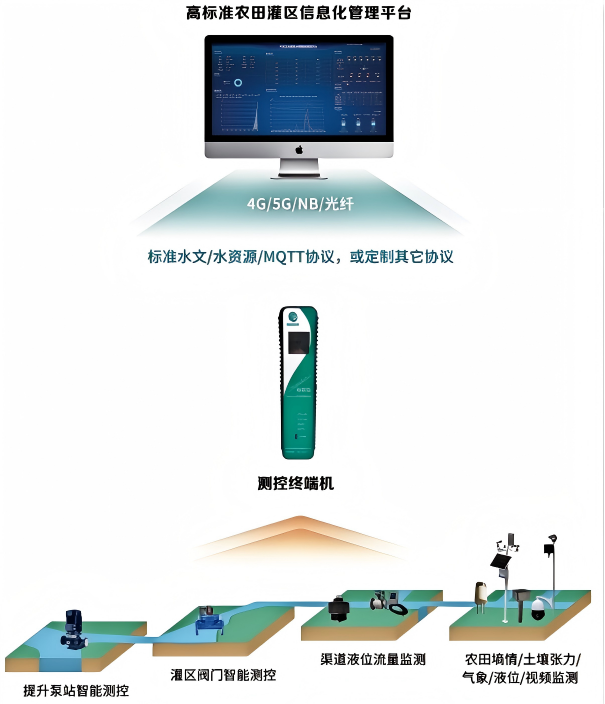 Решение по системе информационного управления оросительными районами высокопродуктивных сельскохозяйственных угодий