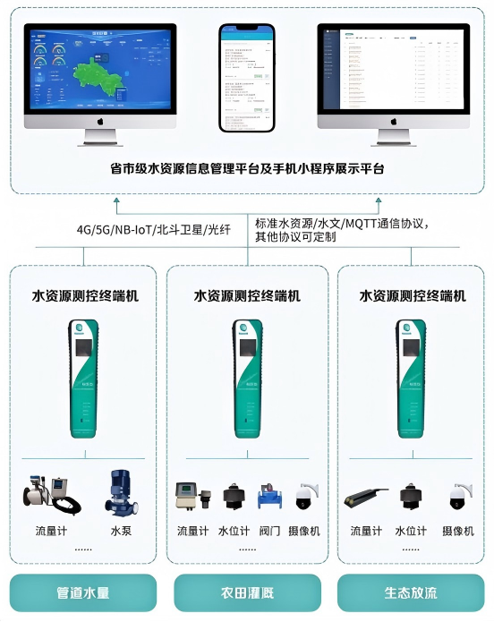 Комплексное решение для интеллектуального водного хозяйства